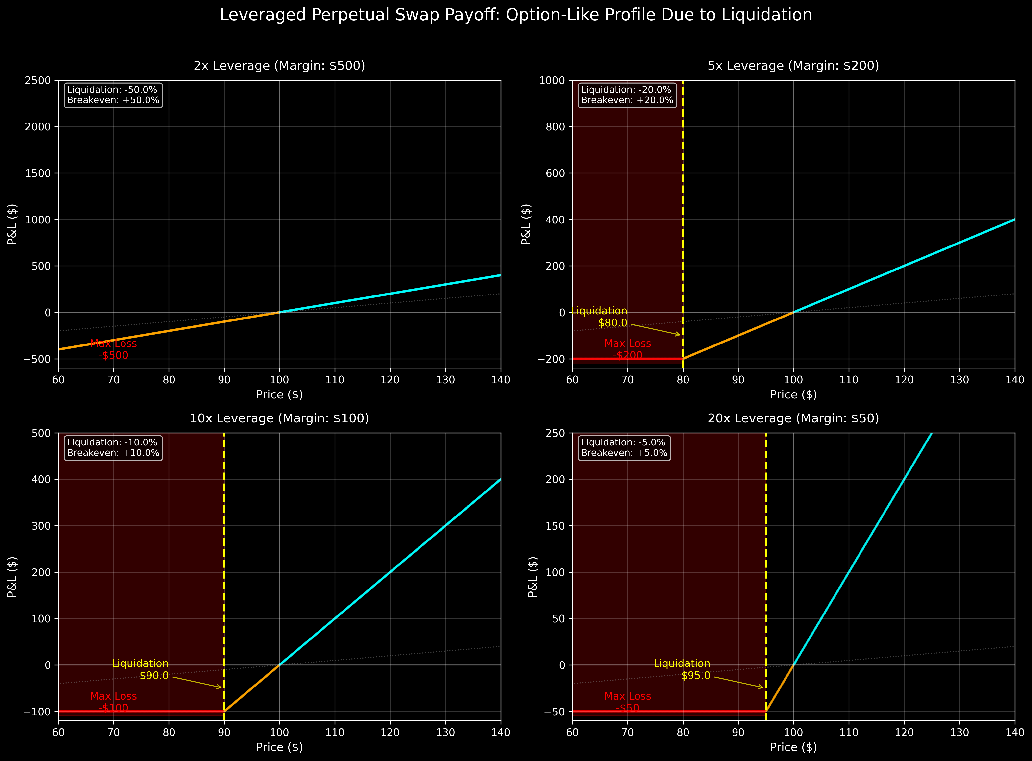 Leveraged perpetual payoff