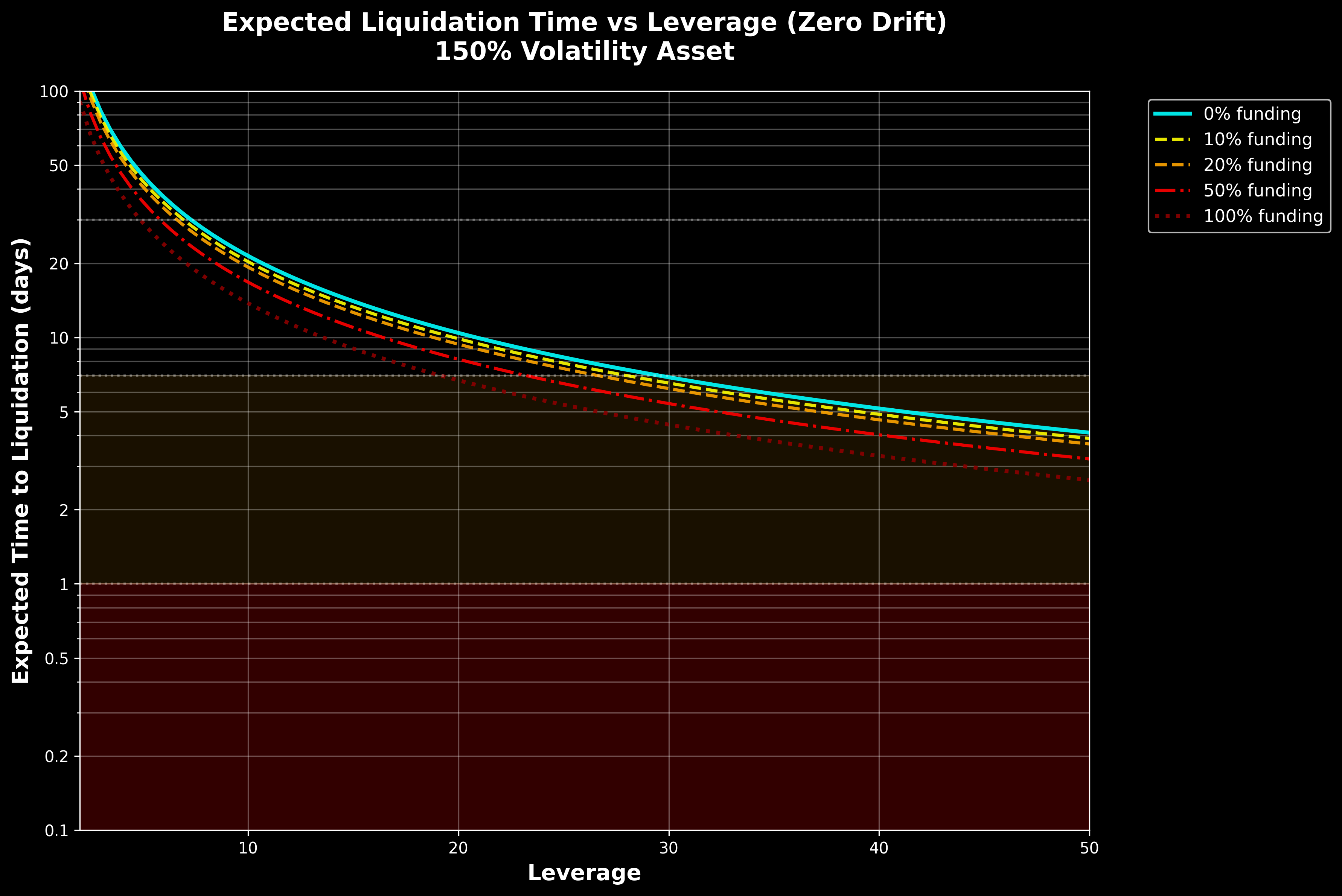 Median liquidation leverage funding